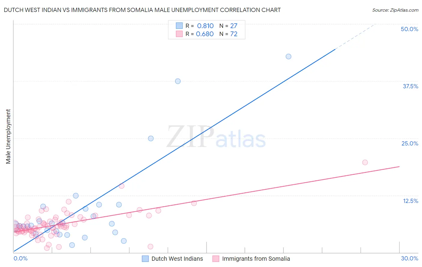 Dutch West Indian vs Immigrants from Somalia Male Unemployment