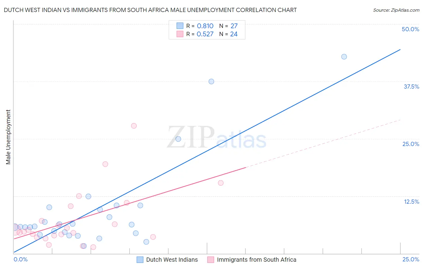 Dutch West Indian vs Immigrants from South Africa Male Unemployment