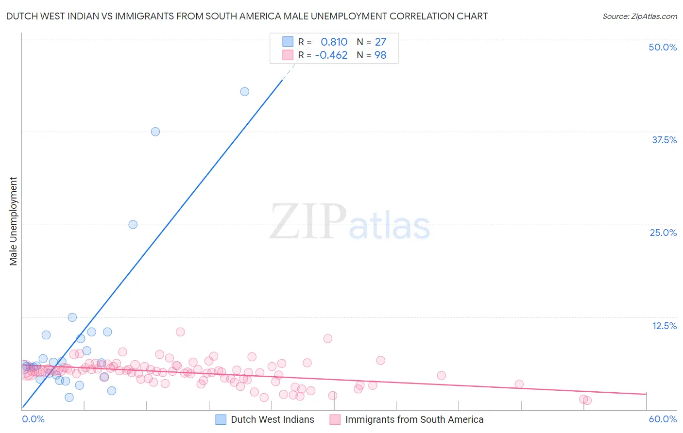 Dutch West Indian vs Immigrants from South America Male Unemployment