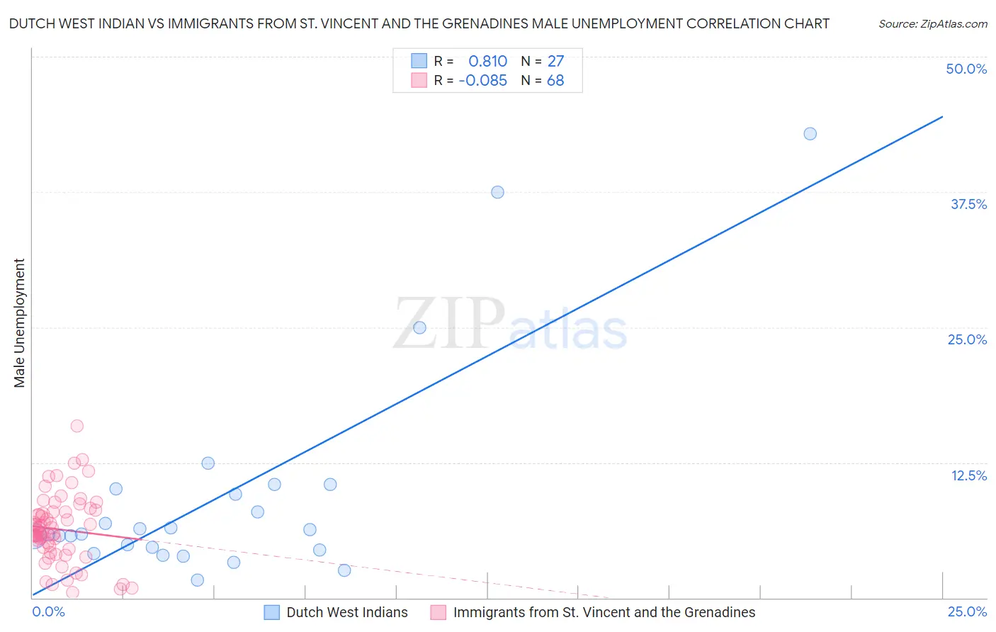 Dutch West Indian vs Immigrants from St. Vincent and the Grenadines Male Unemployment