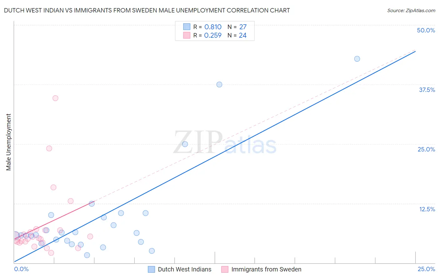 Dutch West Indian vs Immigrants from Sweden Male Unemployment