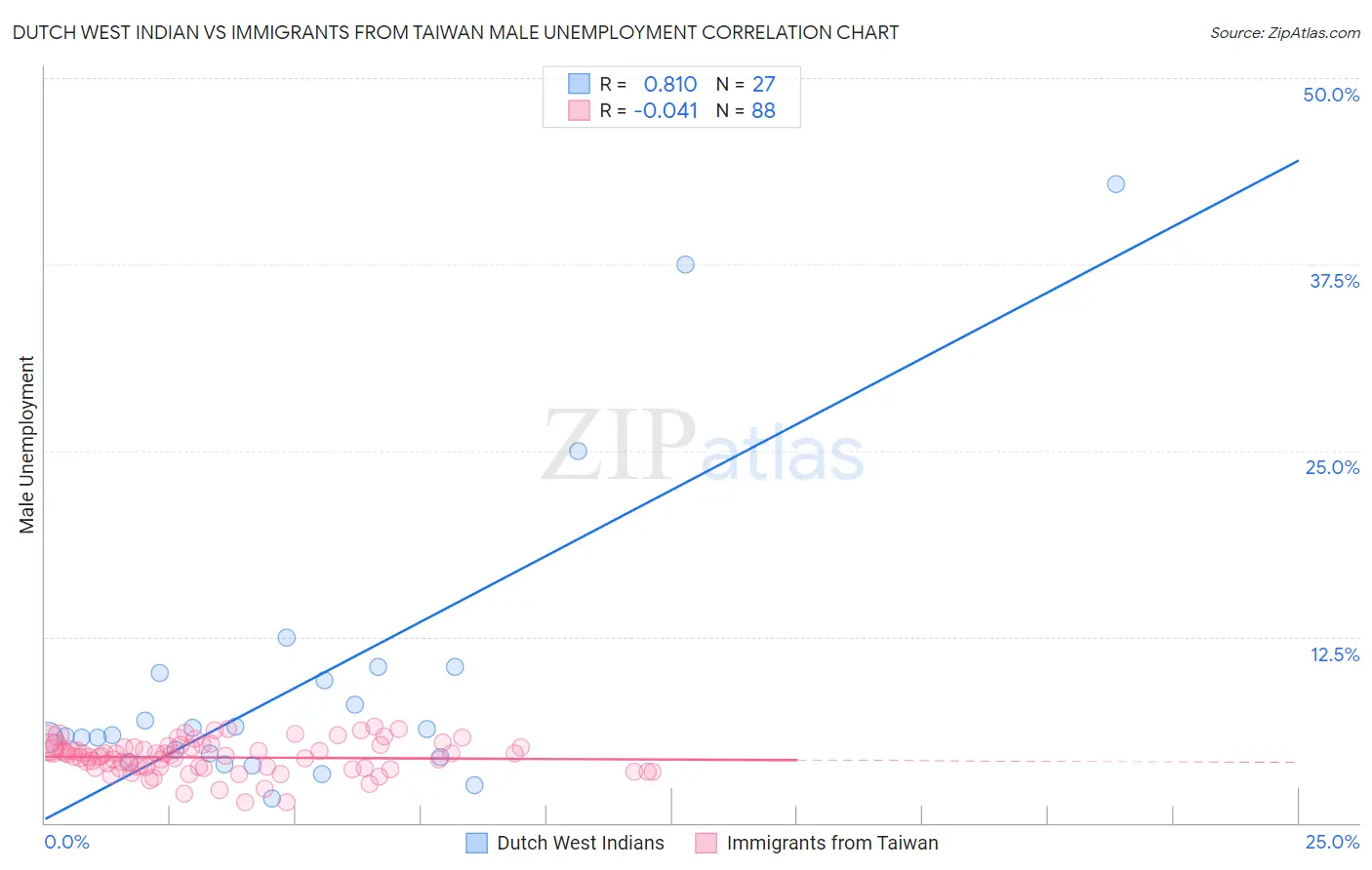 Dutch West Indian vs Immigrants from Taiwan Male Unemployment