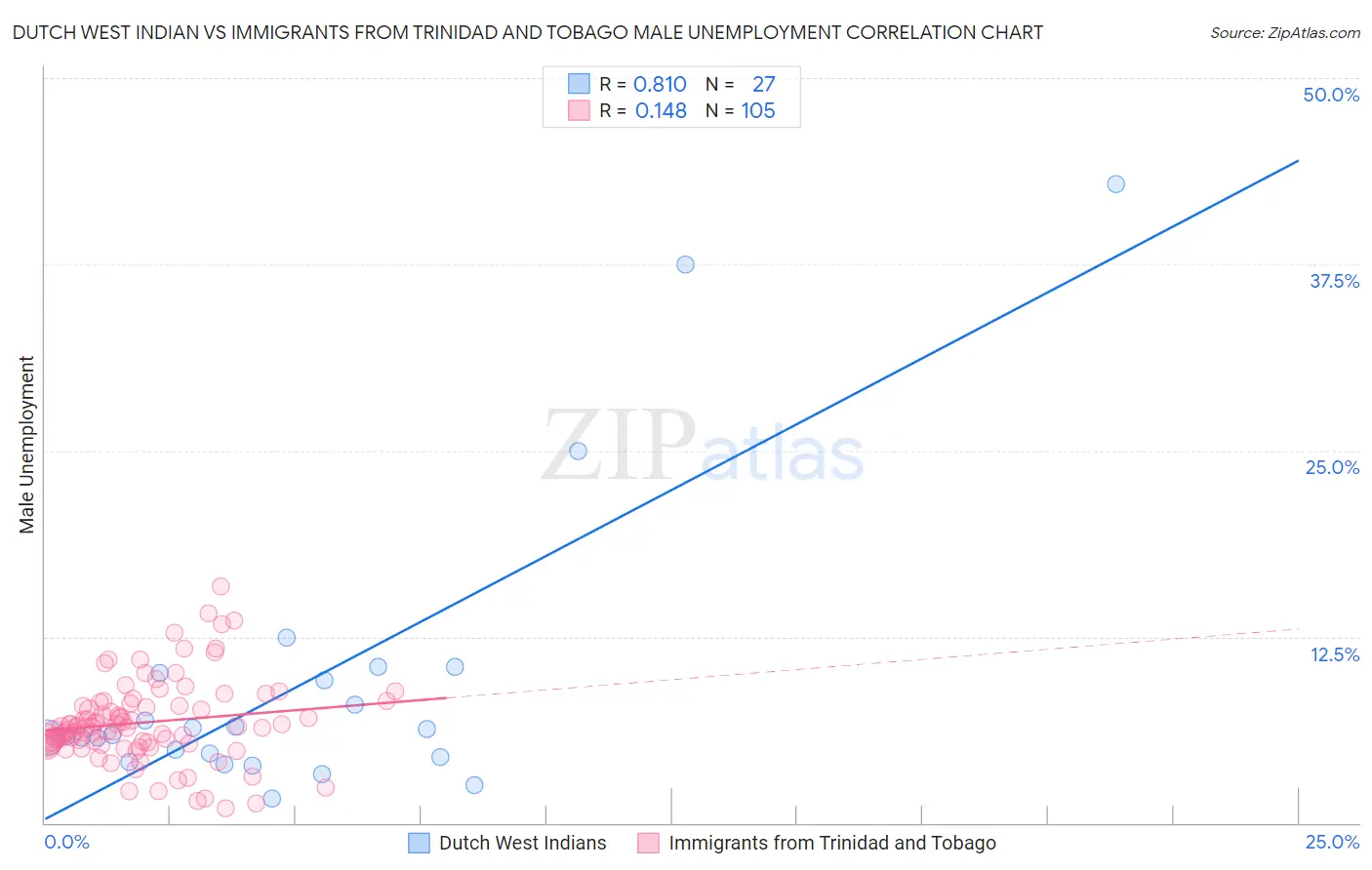 Dutch West Indian vs Immigrants from Trinidad and Tobago Male Unemployment