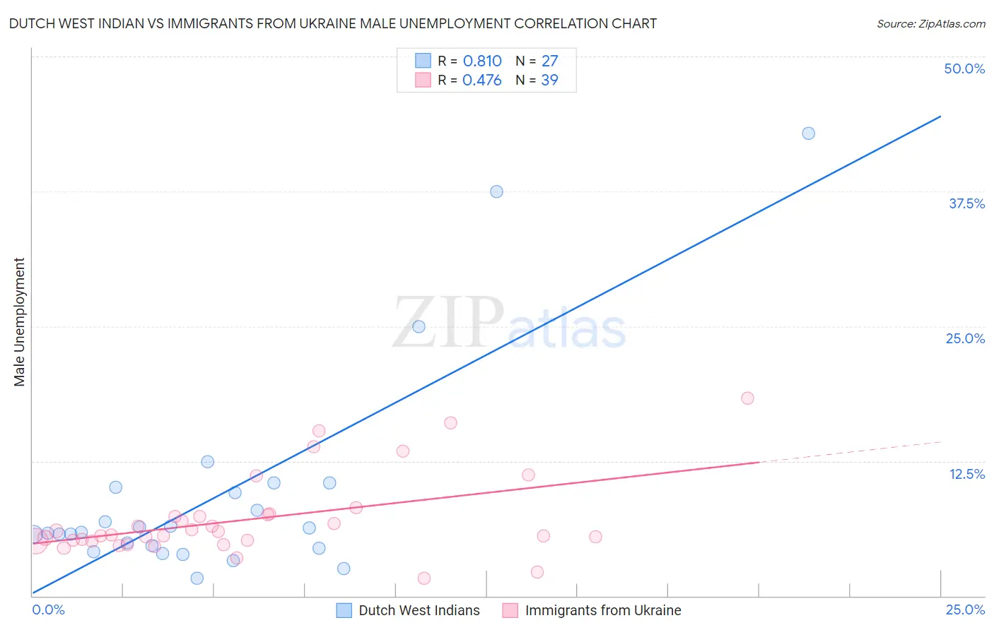 Dutch West Indian vs Immigrants from Ukraine Male Unemployment