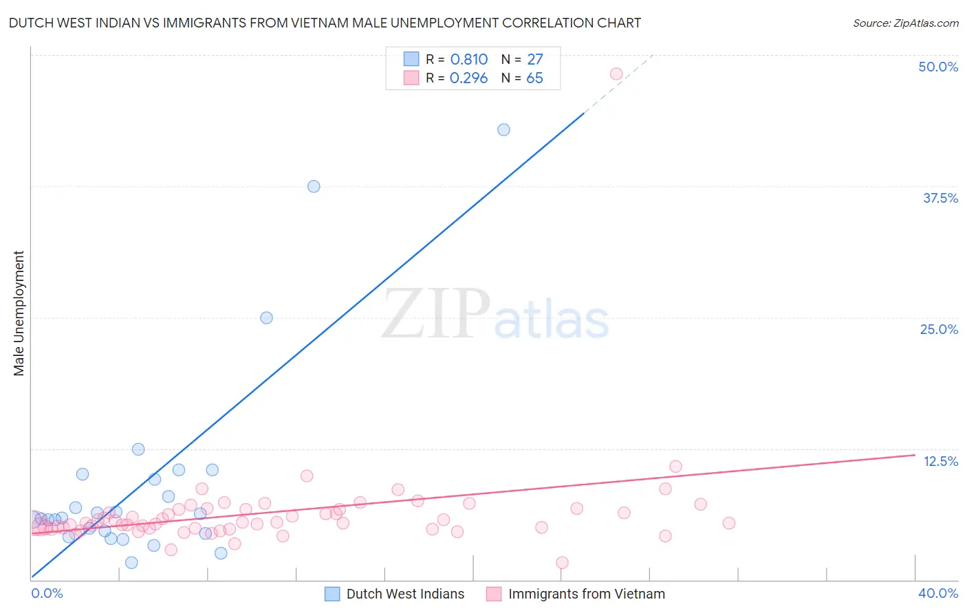 Dutch West Indian vs Immigrants from Vietnam Male Unemployment