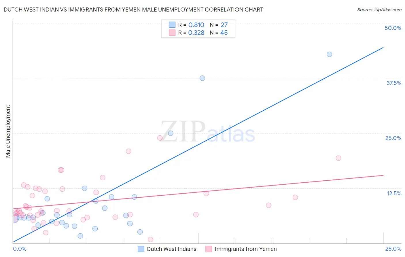 Dutch West Indian vs Immigrants from Yemen Male Unemployment