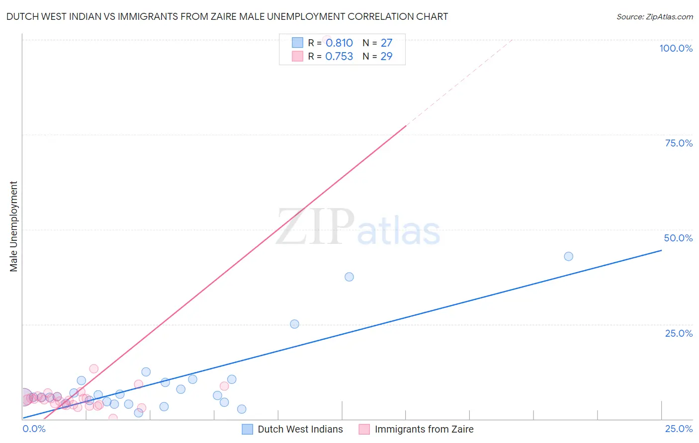 Dutch West Indian vs Immigrants from Zaire Male Unemployment