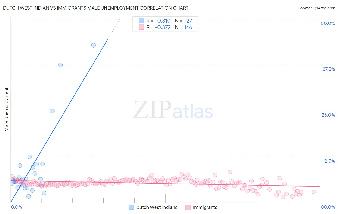 Dutch West Indian vs Immigrants Male Unemployment