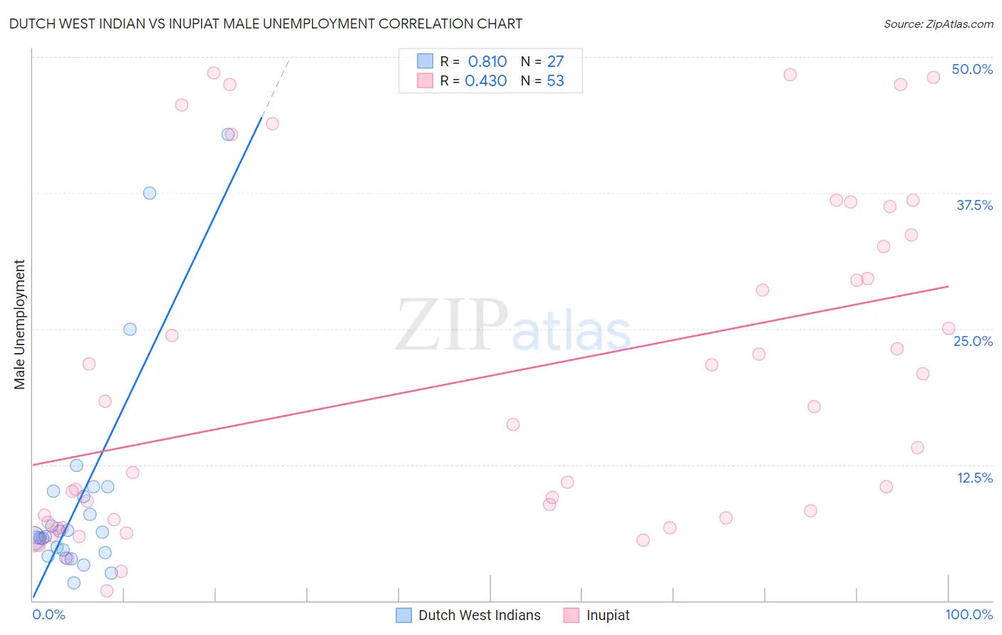 Dutch West Indian vs Inupiat Male Unemployment