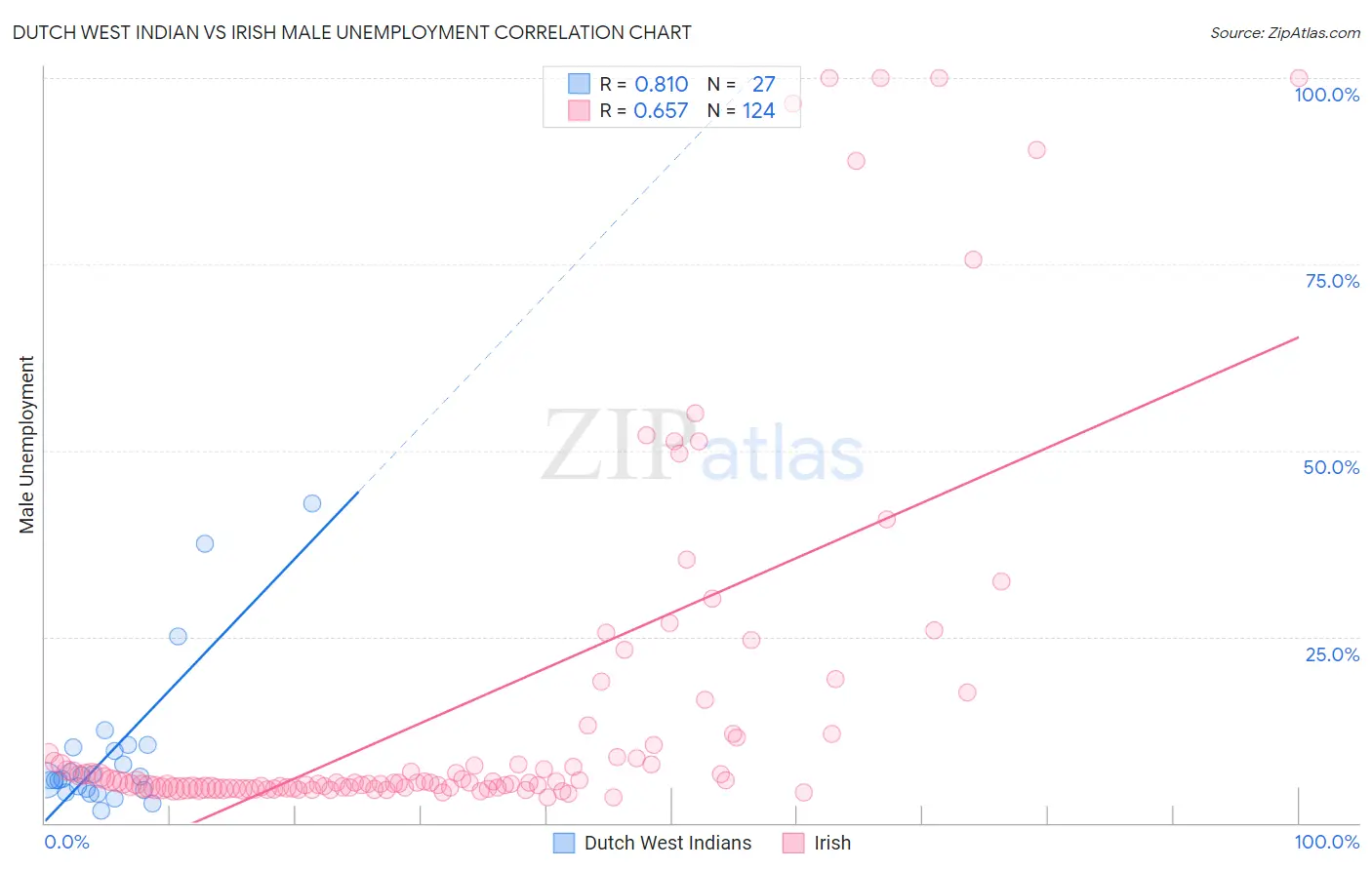Dutch West Indian vs Irish Male Unemployment