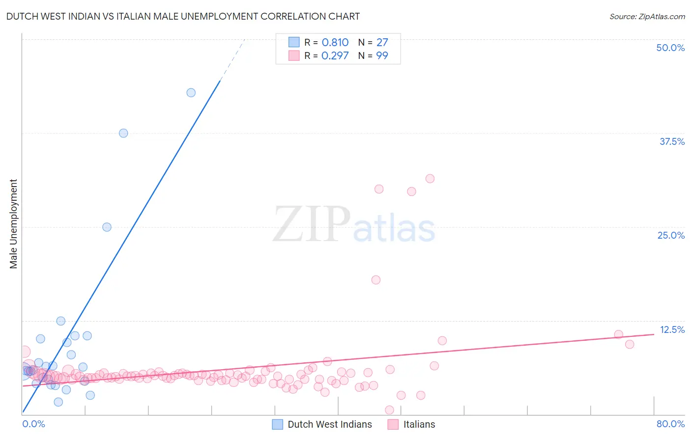 Dutch West Indian vs Italian Male Unemployment