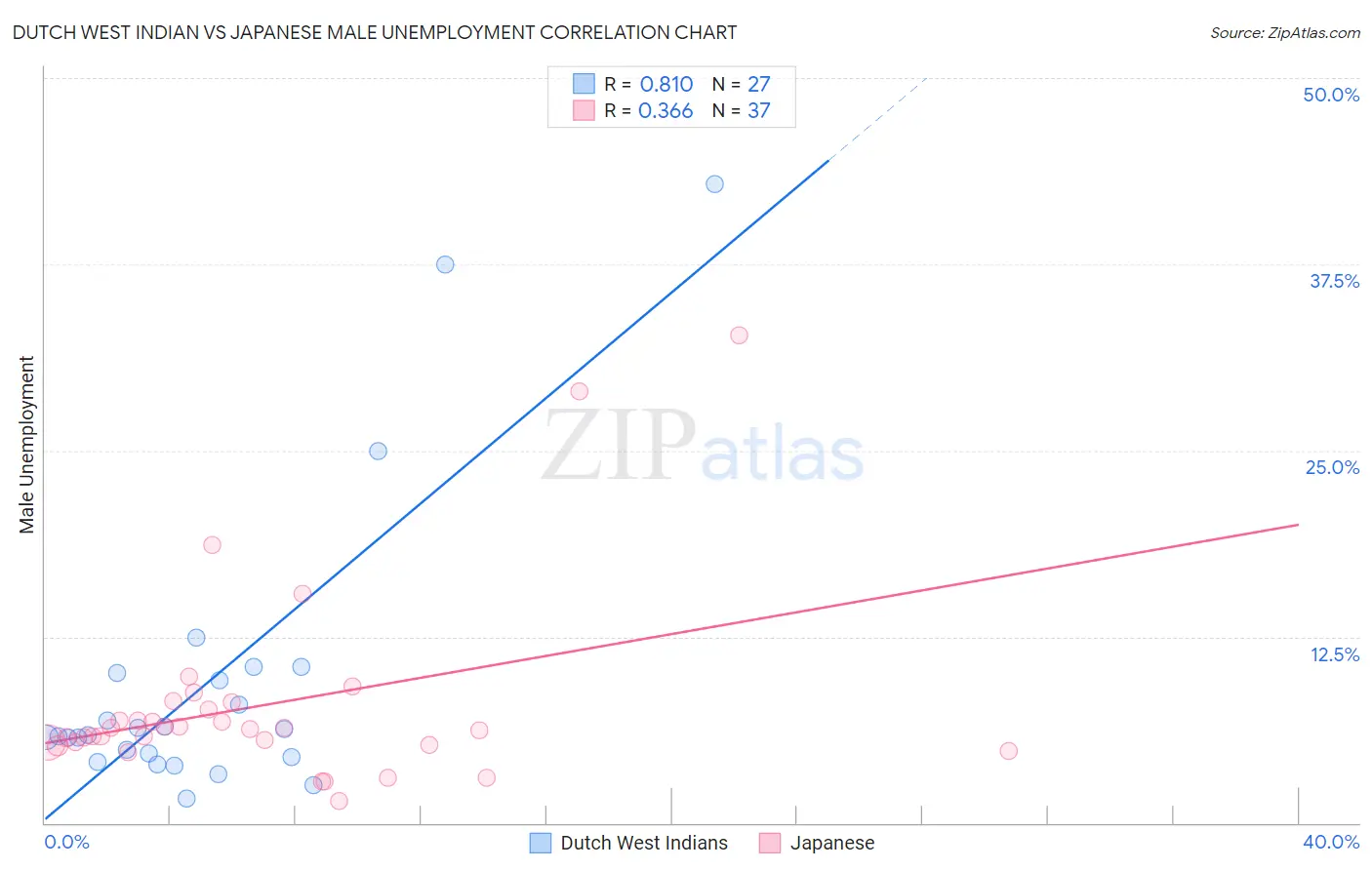 Dutch West Indian vs Japanese Male Unemployment