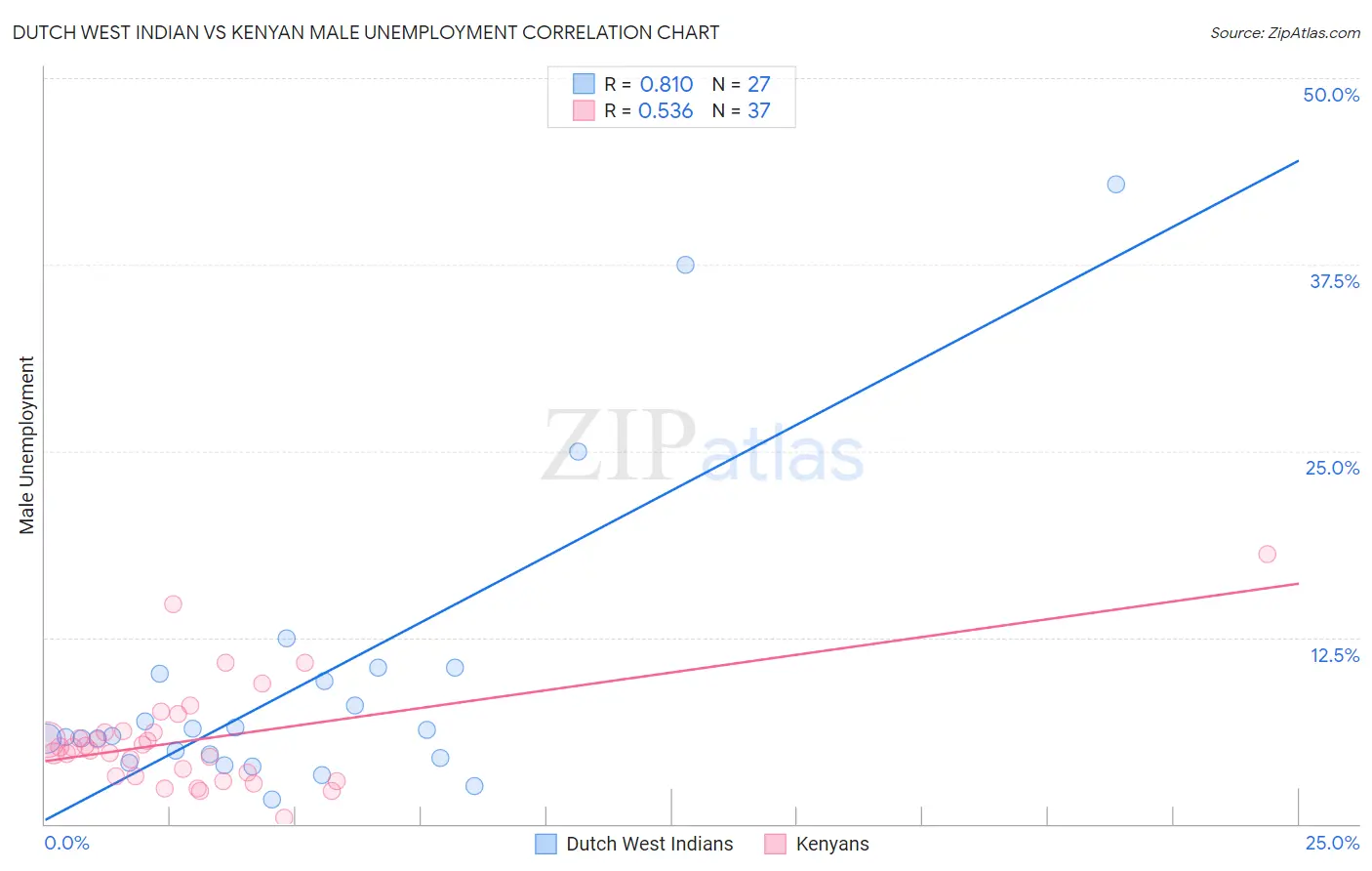 Dutch West Indian vs Kenyan Male Unemployment