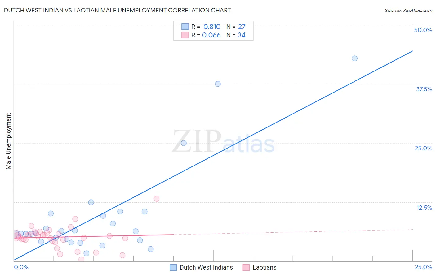 Dutch West Indian vs Laotian Male Unemployment