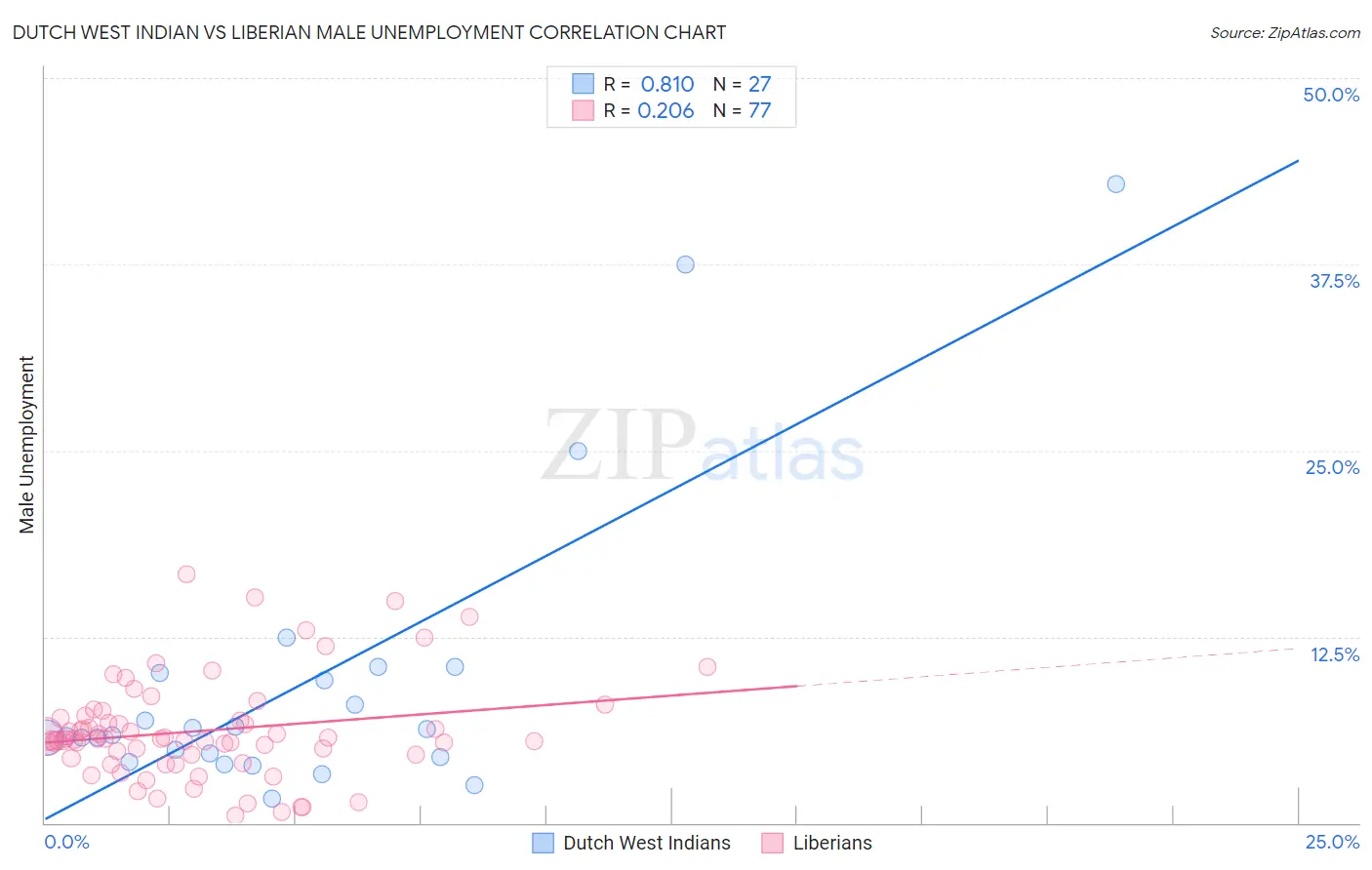 Dutch West Indian vs Liberian Male Unemployment