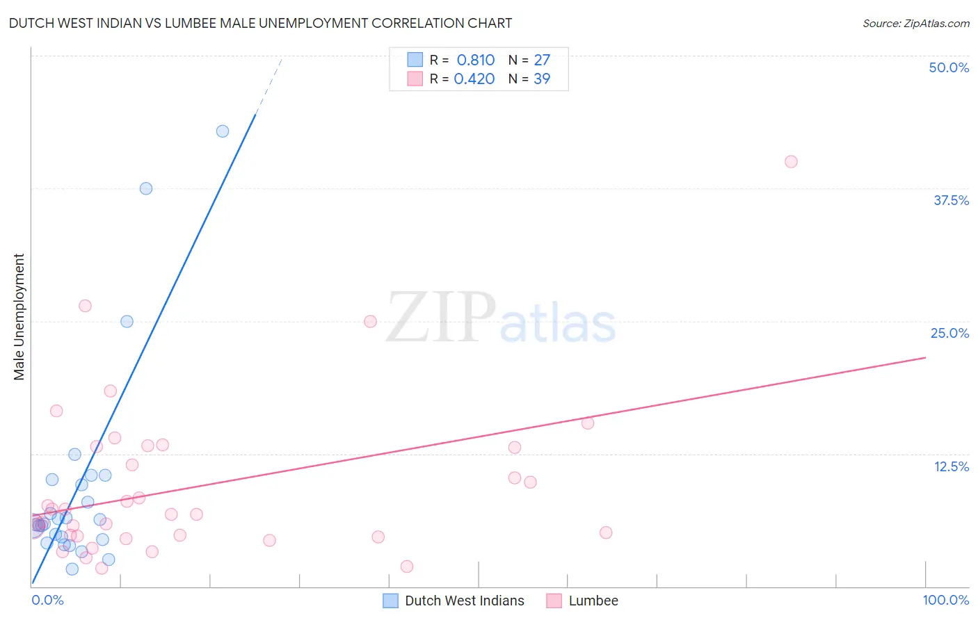 Dutch West Indian vs Lumbee Male Unemployment