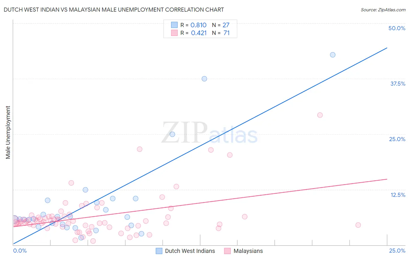 Dutch West Indian vs Malaysian Male Unemployment