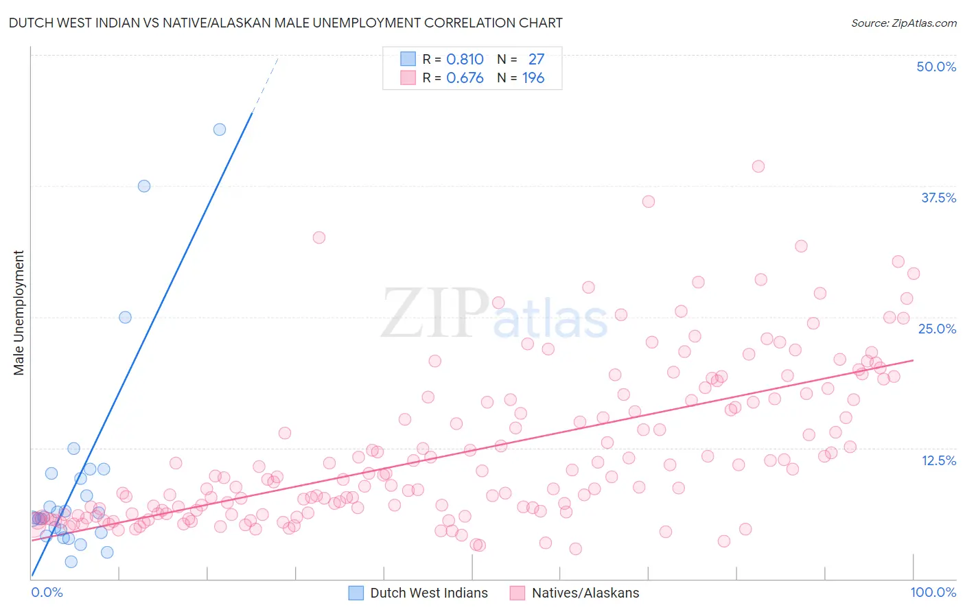 Dutch West Indian vs Native/Alaskan Male Unemployment