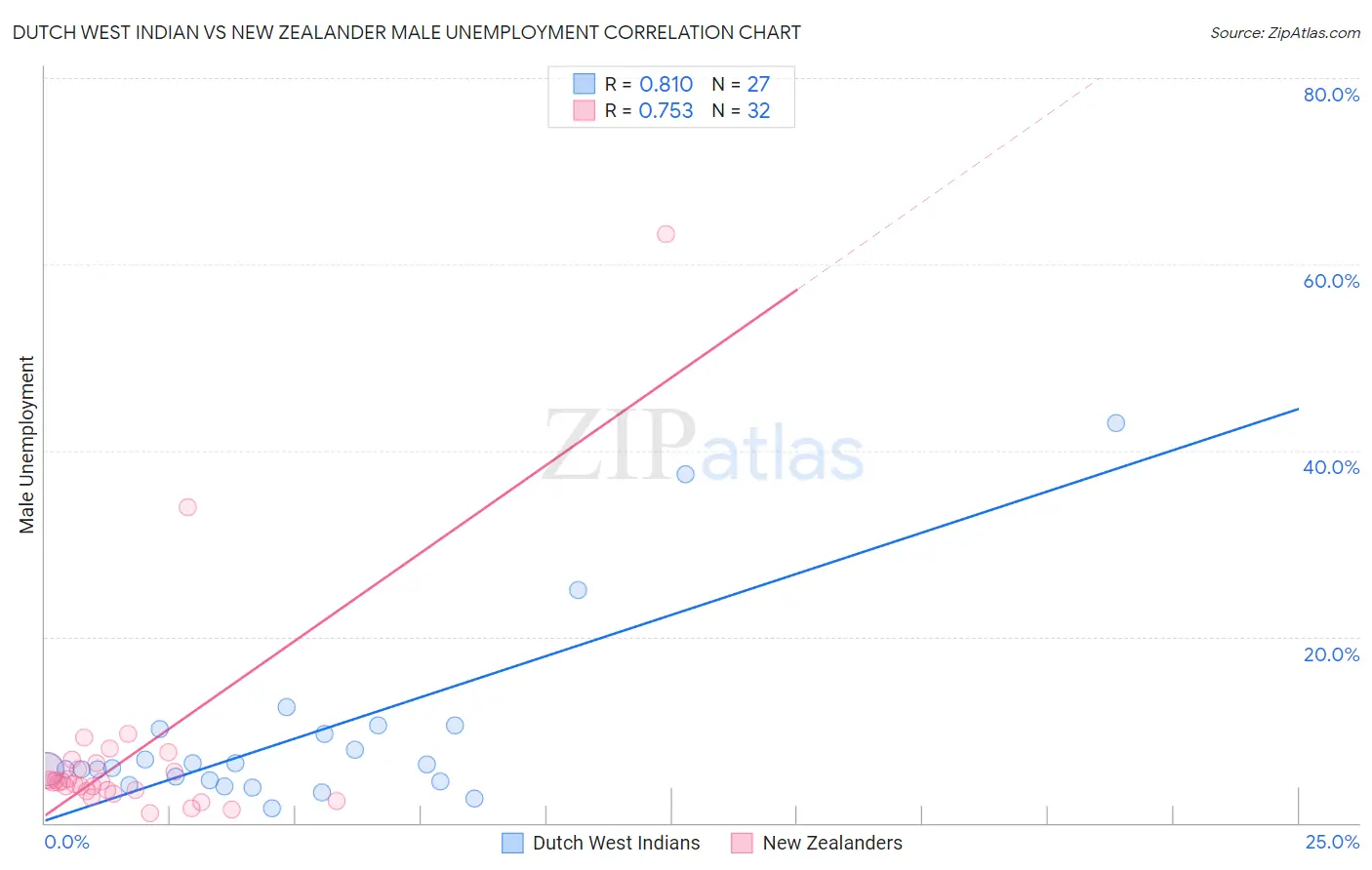 Dutch West Indian vs New Zealander Male Unemployment