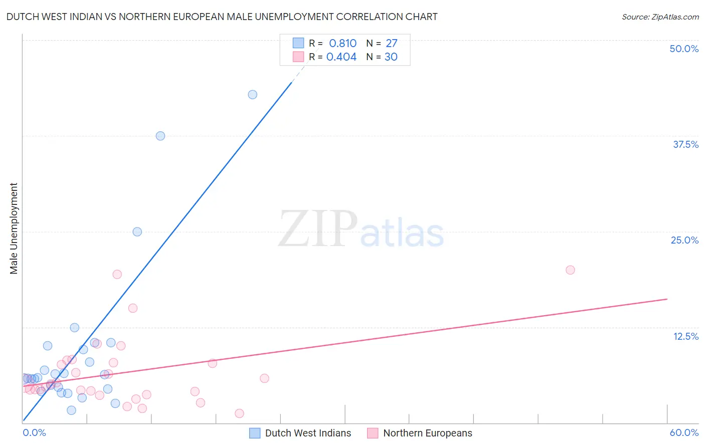 Dutch West Indian vs Northern European Male Unemployment