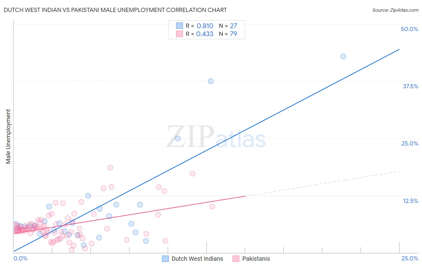 Dutch West Indian vs Pakistani Male Unemployment