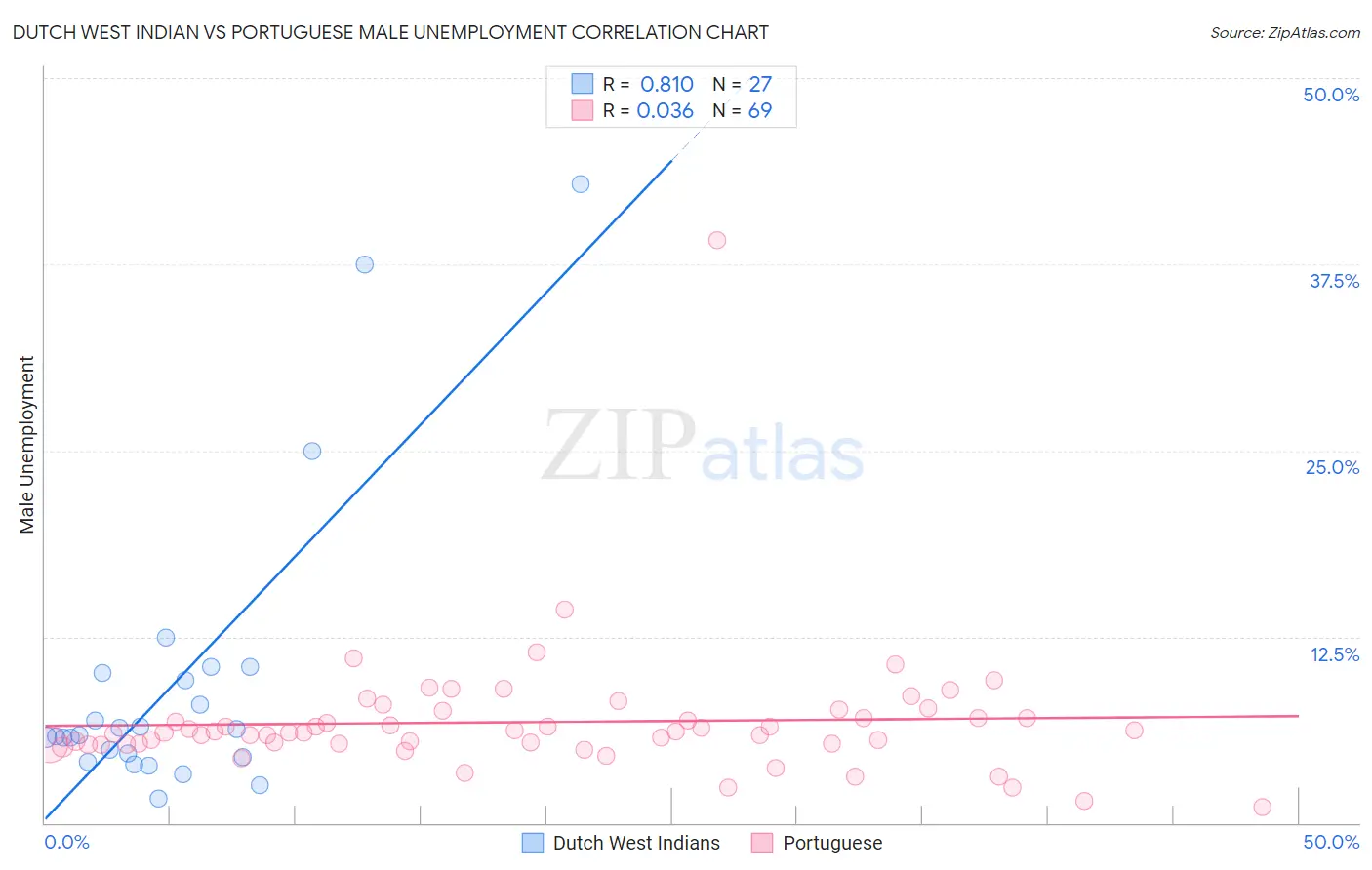 Dutch West Indian vs Portuguese Male Unemployment
