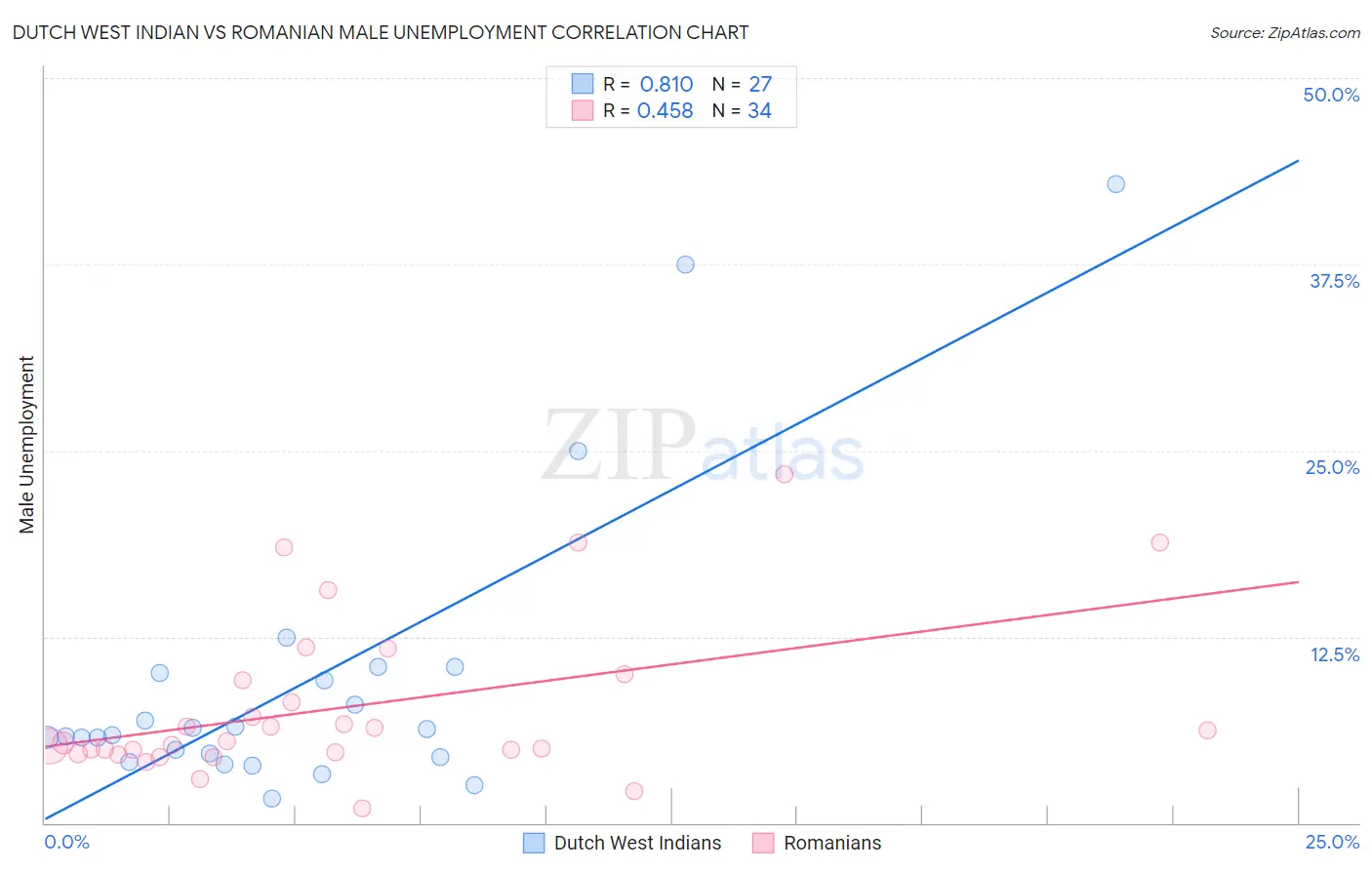 Dutch West Indian vs Romanian Male Unemployment