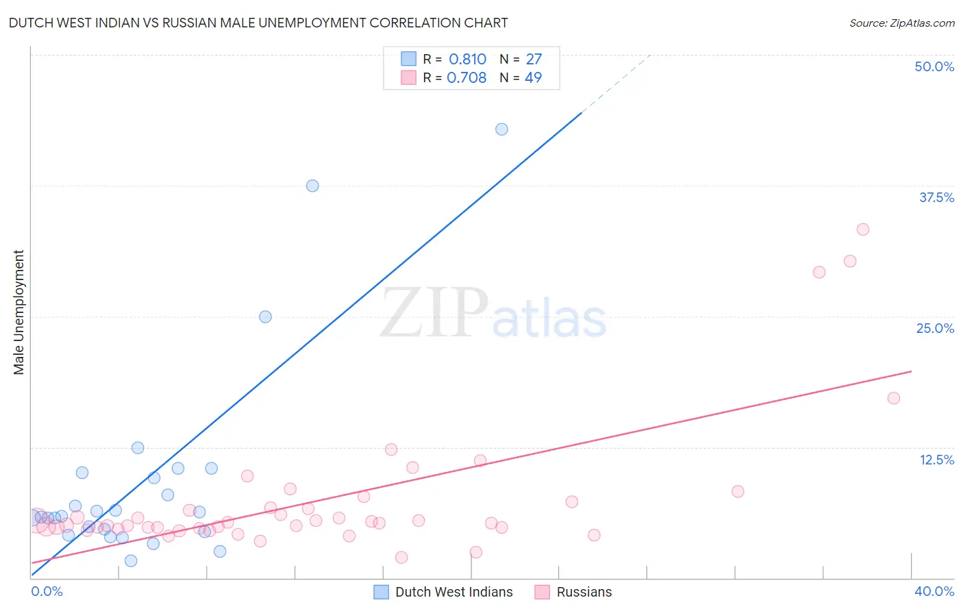 Dutch West Indian vs Russian Male Unemployment