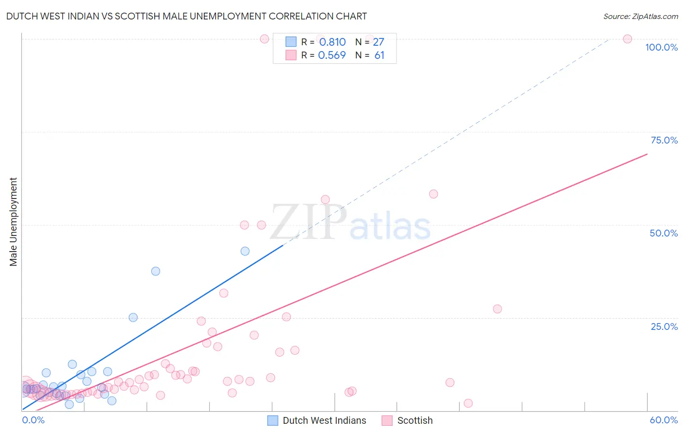 Dutch West Indian vs Scottish Male Unemployment
