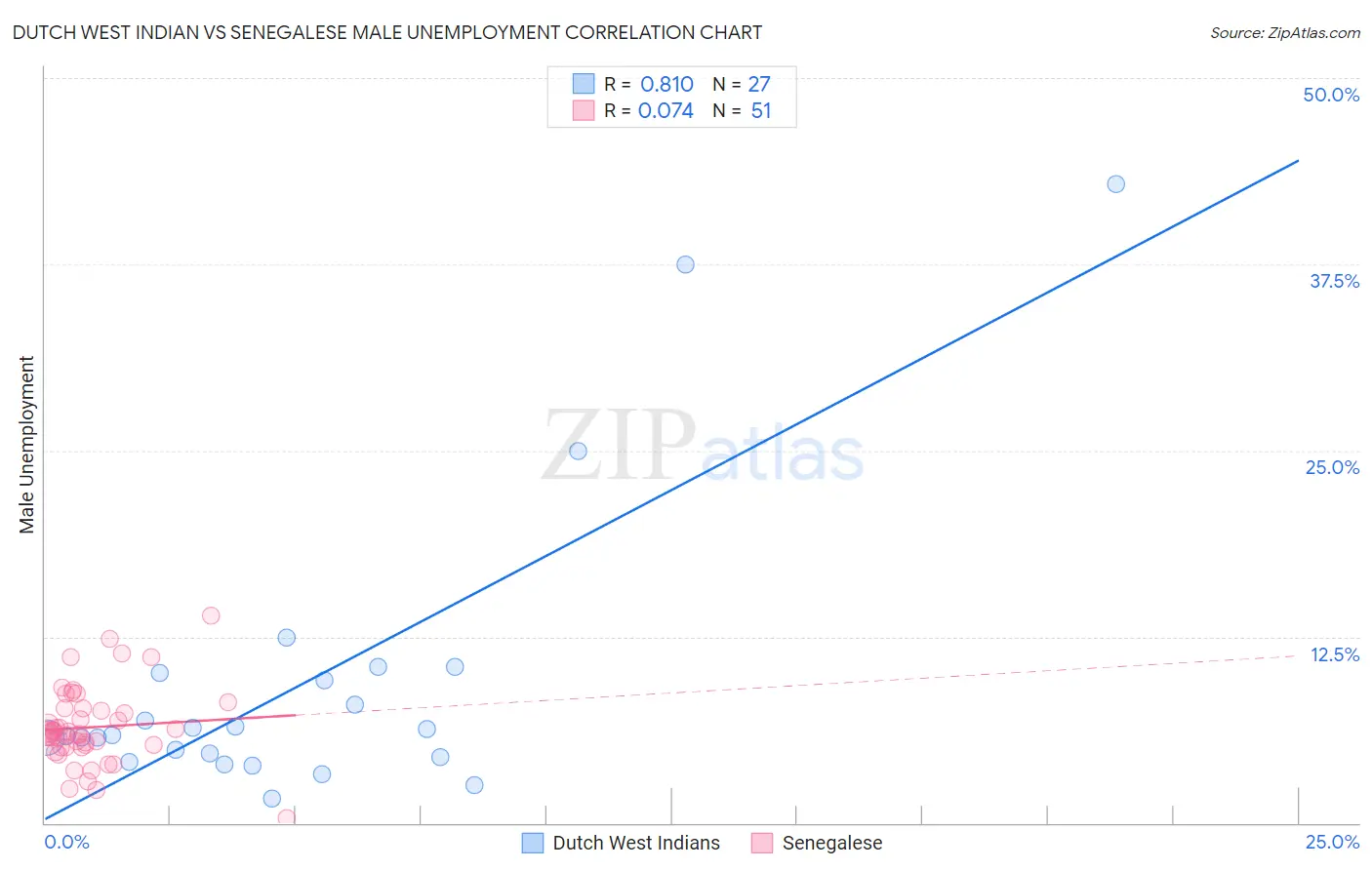 Dutch West Indian vs Senegalese Male Unemployment