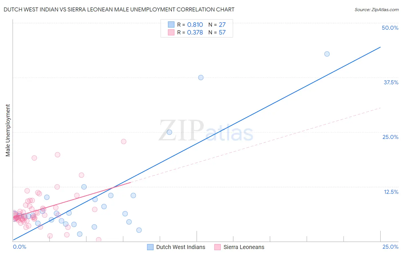 Dutch West Indian vs Sierra Leonean Male Unemployment