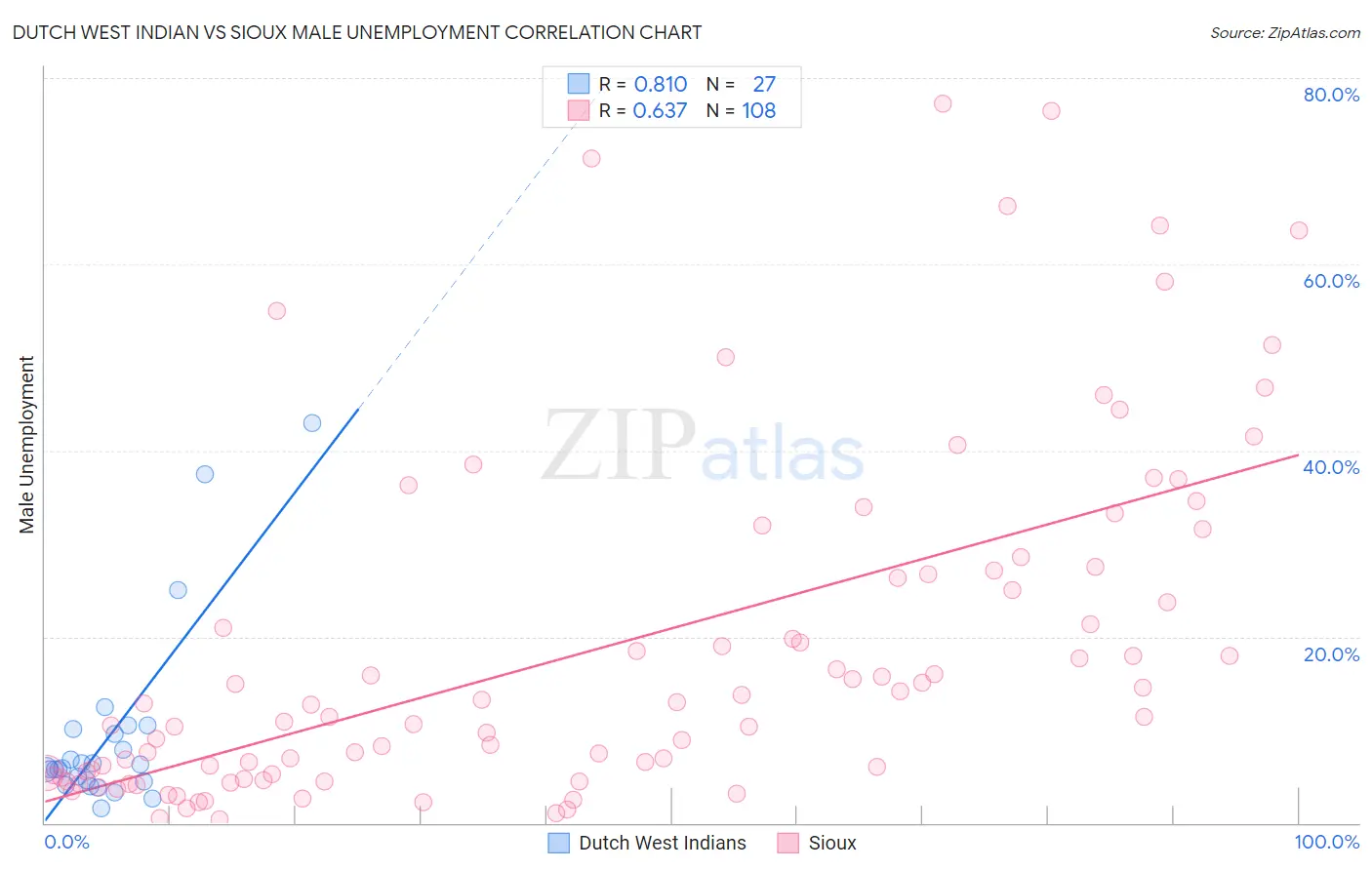 Dutch West Indian vs Sioux Male Unemployment