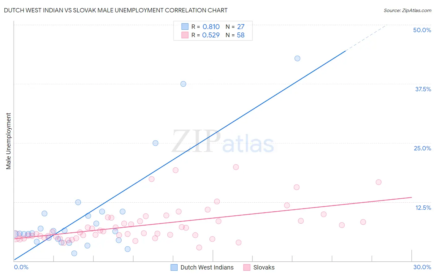 Dutch West Indian vs Slovak Male Unemployment