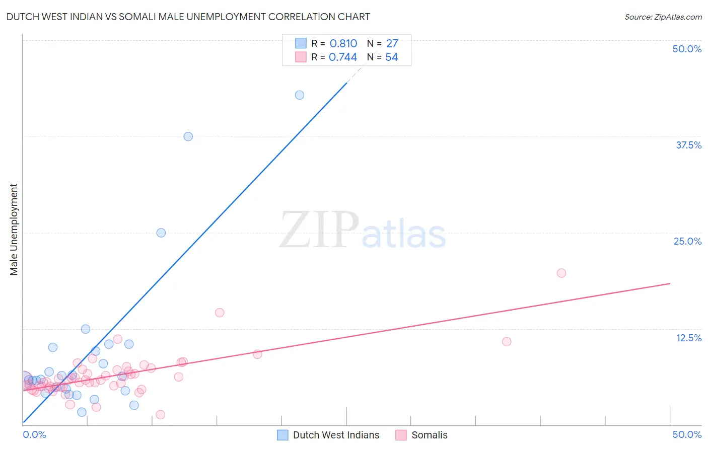 Dutch West Indian vs Somali Male Unemployment