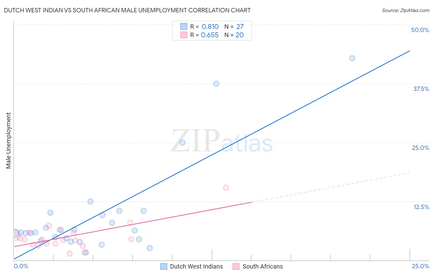 Dutch West Indian vs South African Male Unemployment