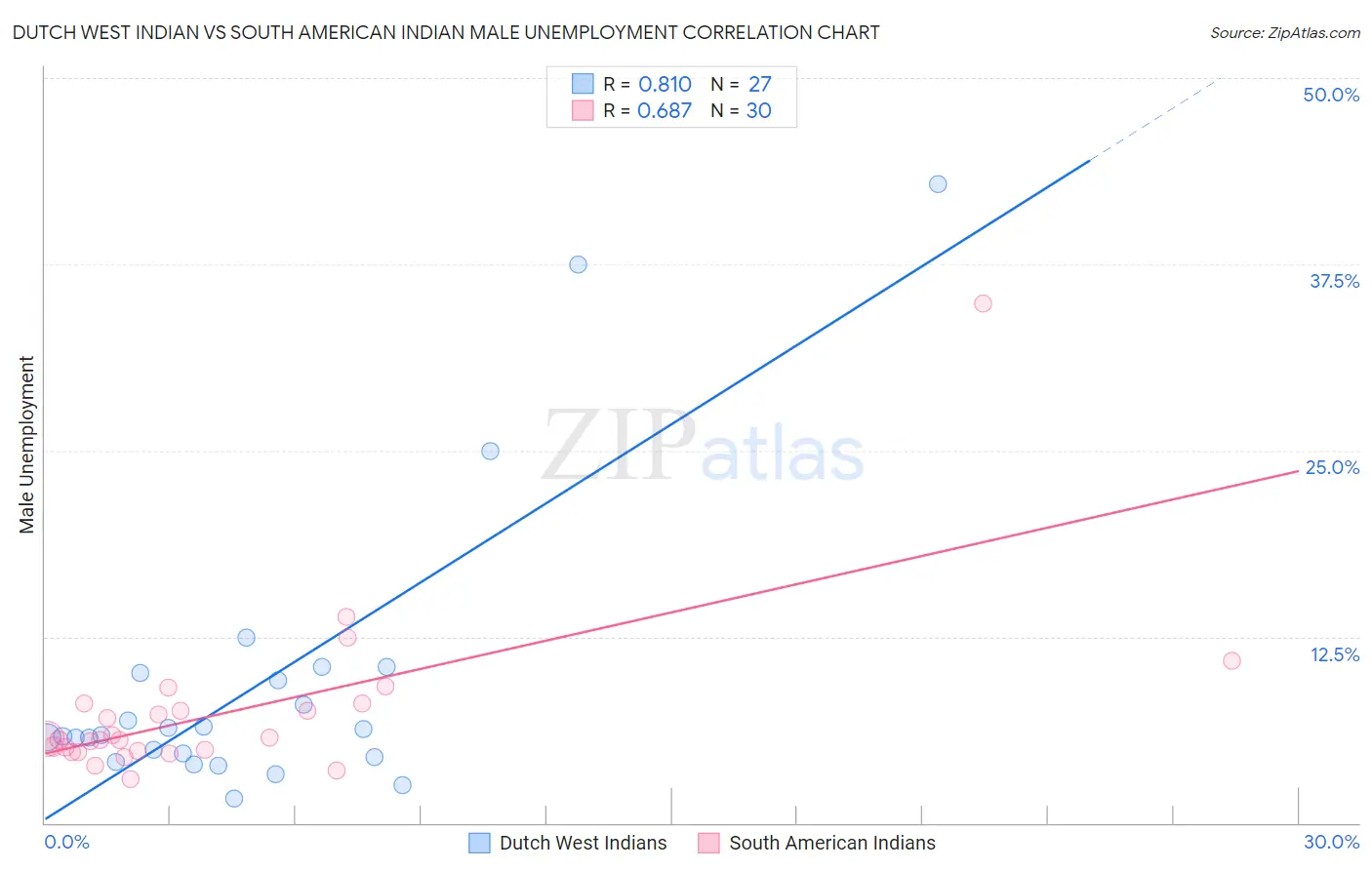 Dutch West Indian vs South American Indian Male Unemployment