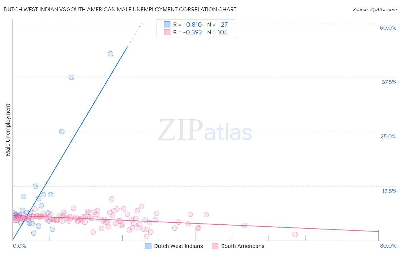 Dutch West Indian vs South American Male Unemployment