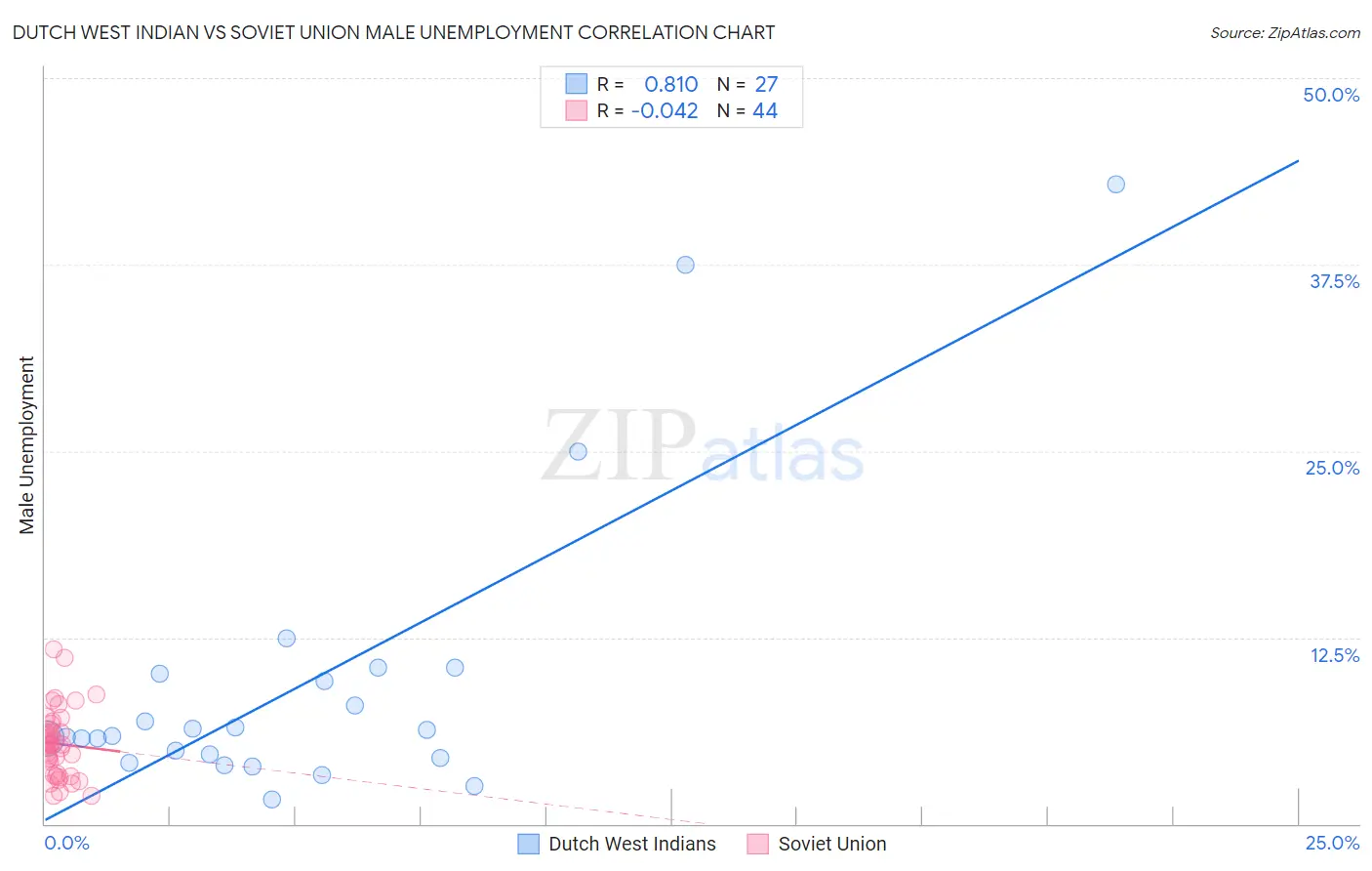 Dutch West Indian vs Soviet Union Male Unemployment