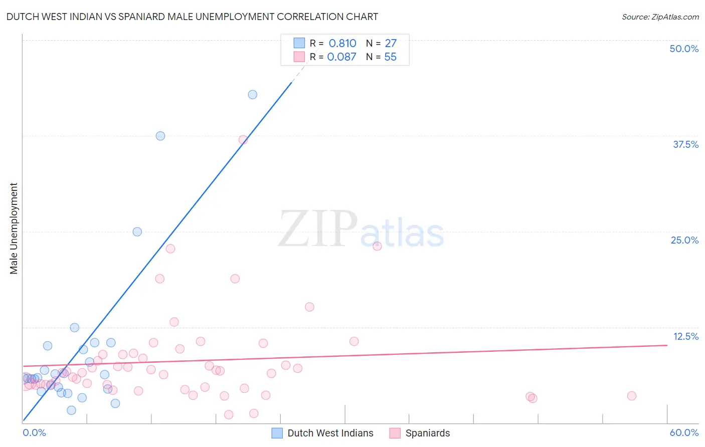 Dutch West Indian vs Spaniard Male Unemployment