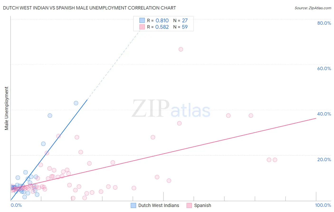 Dutch West Indian vs Spanish Male Unemployment