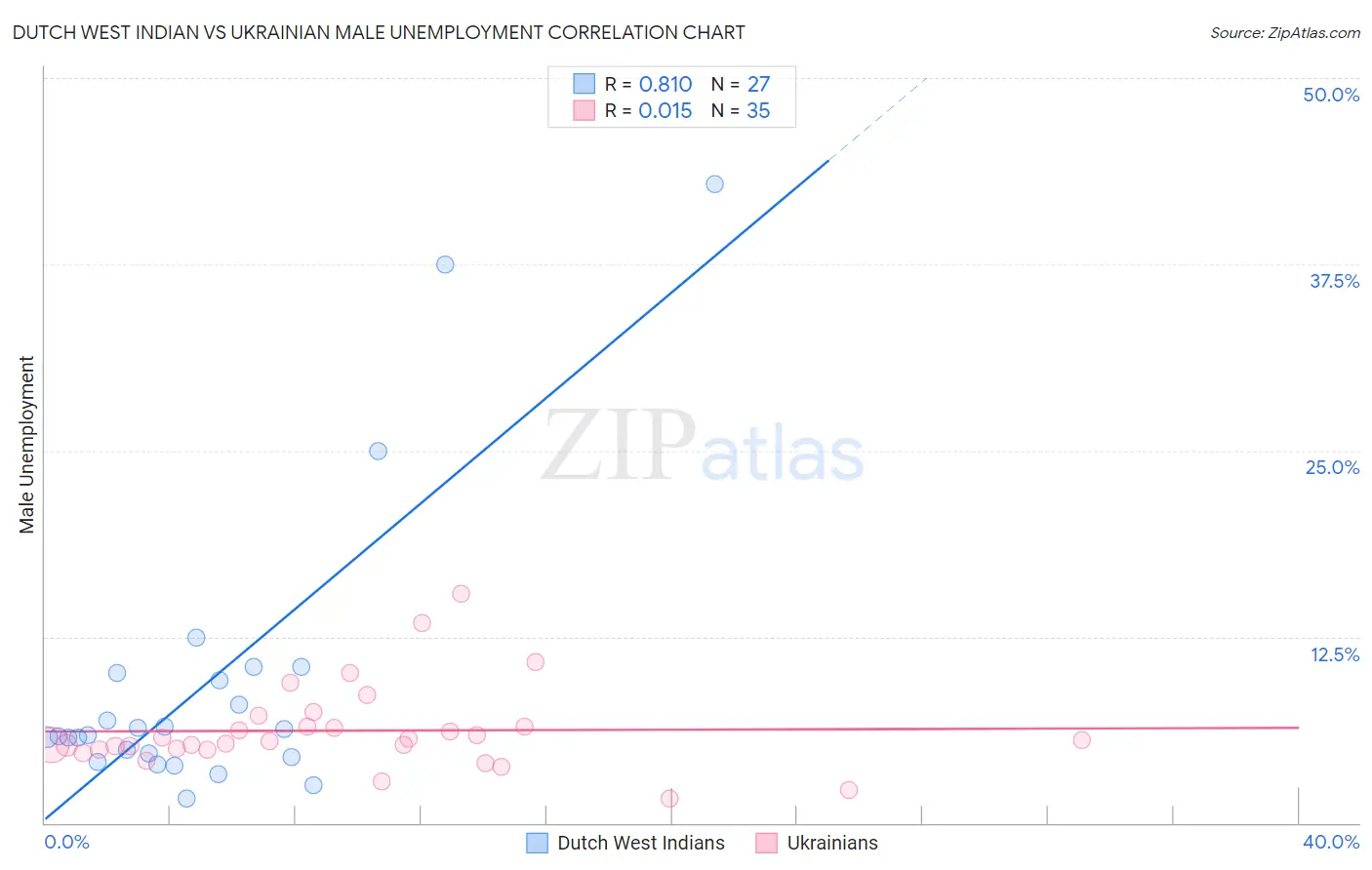 Dutch West Indian vs Ukrainian Male Unemployment