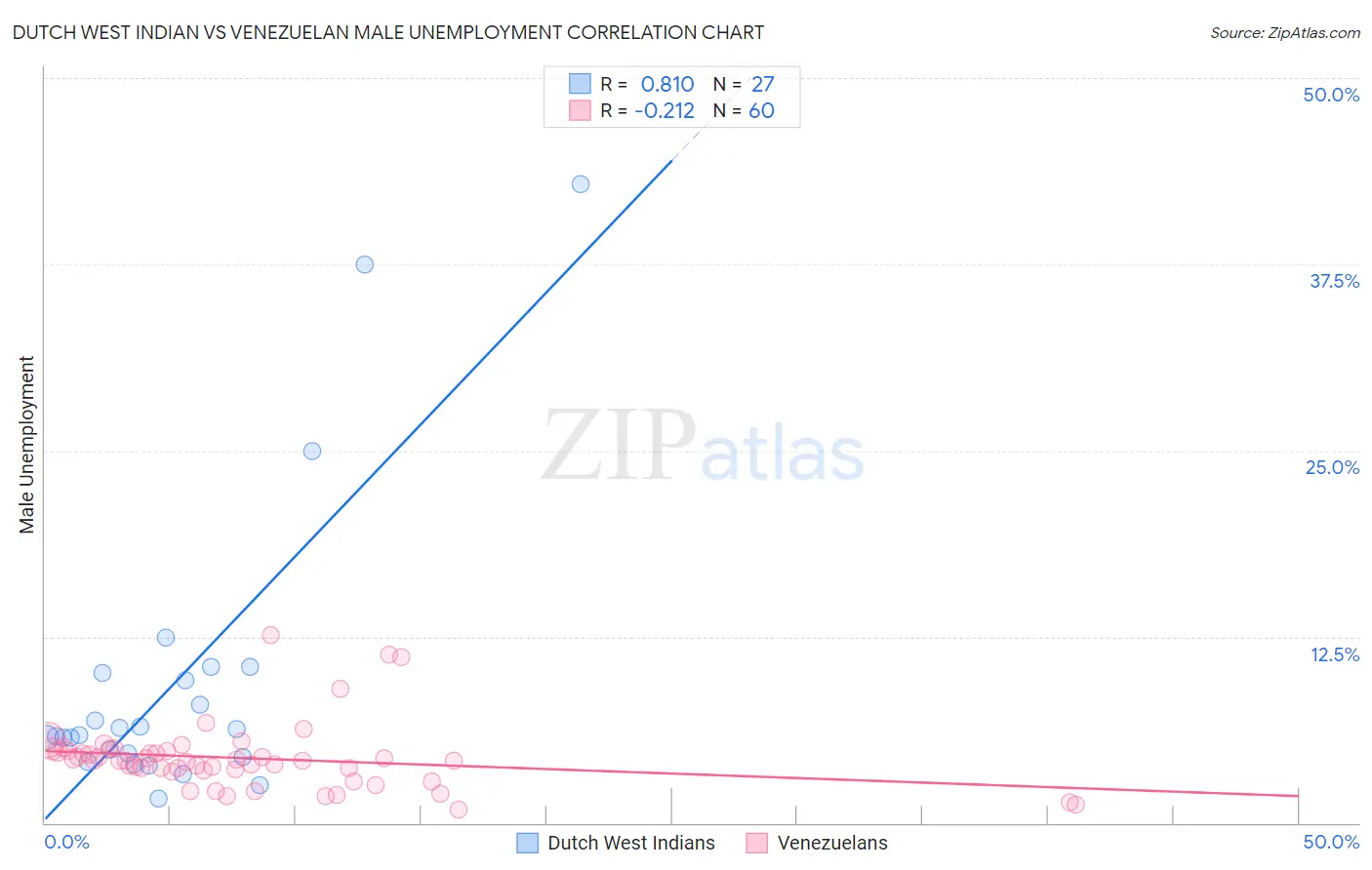 Dutch West Indian vs Venezuelan Male Unemployment