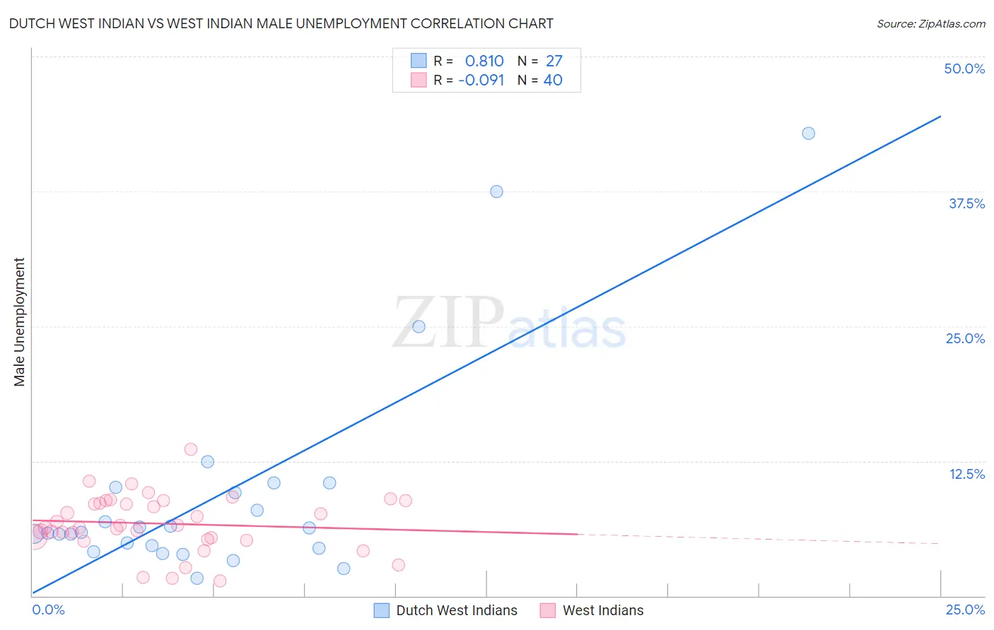 Dutch West Indian vs West Indian Male Unemployment