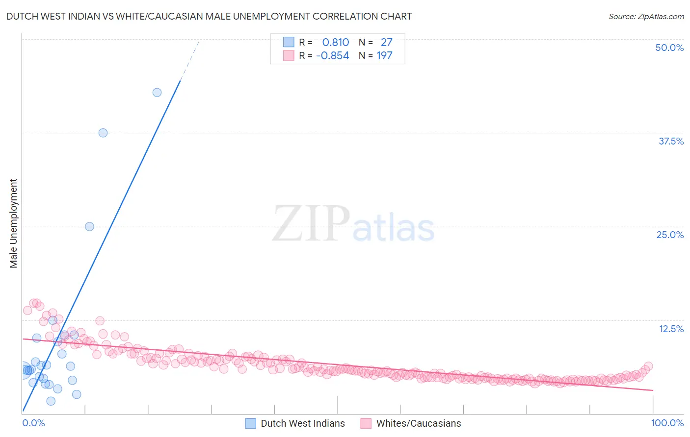 Dutch West Indian vs White/Caucasian Male Unemployment