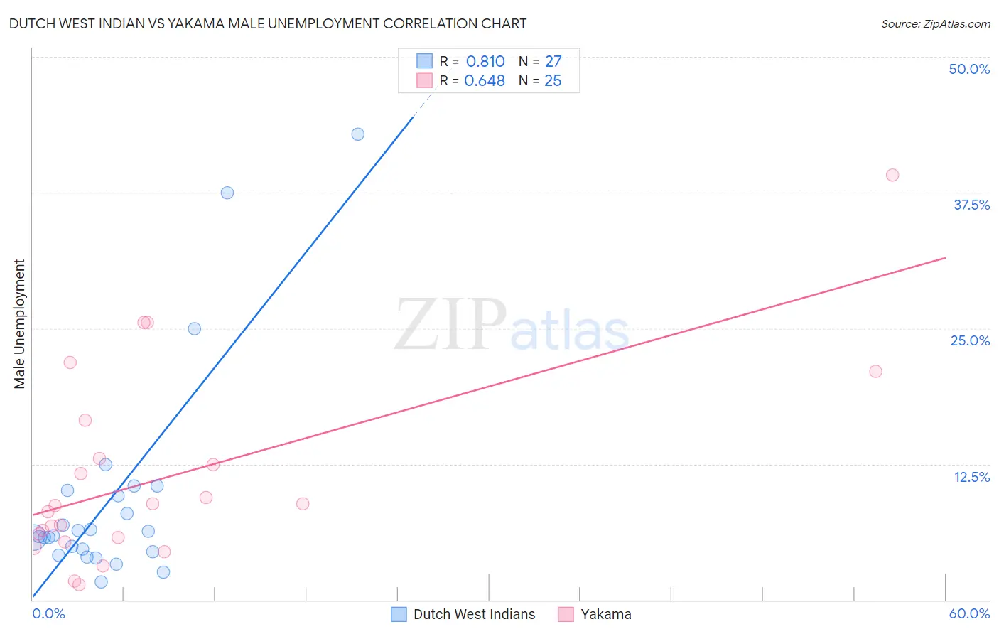 Dutch West Indian vs Yakama Male Unemployment