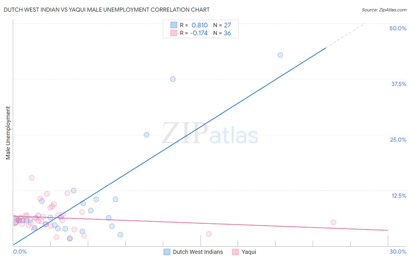 Dutch West Indian vs Yaqui Male Unemployment