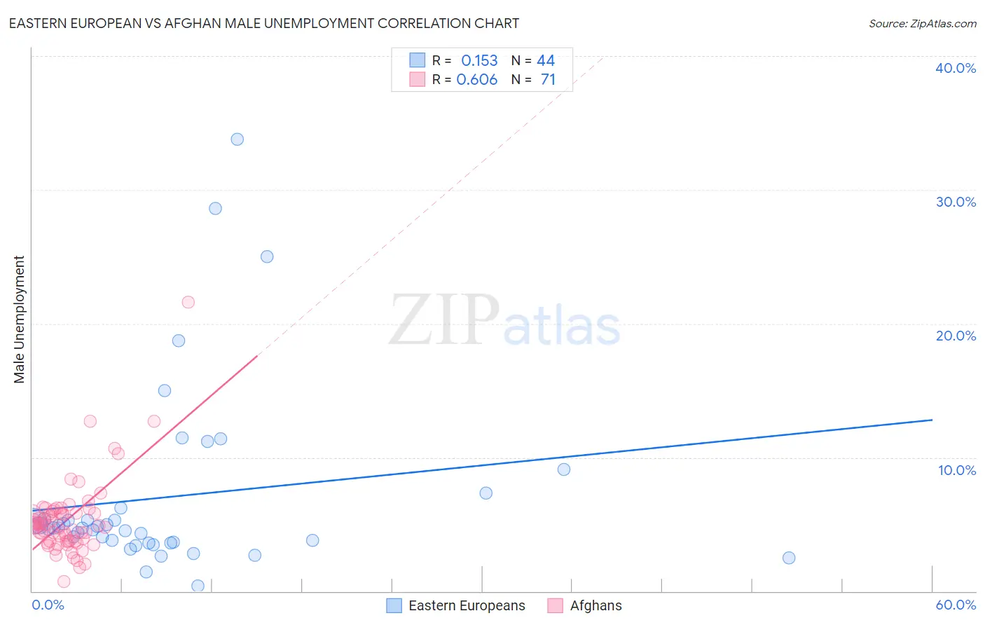 Eastern European vs Afghan Male Unemployment