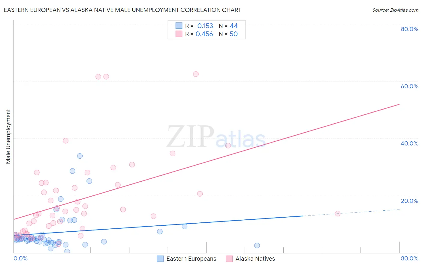 Eastern European vs Alaska Native Male Unemployment