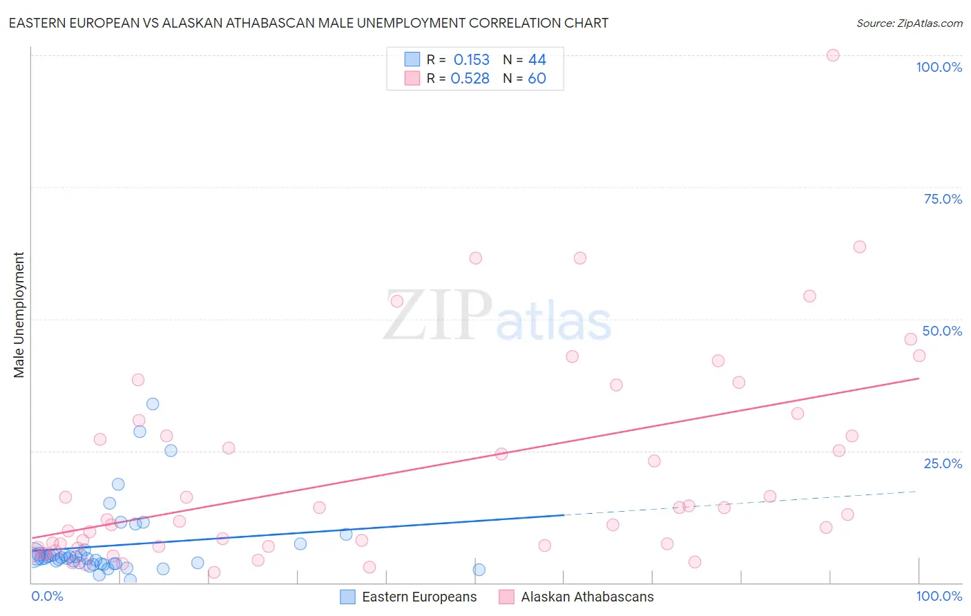 Eastern European vs Alaskan Athabascan Male Unemployment