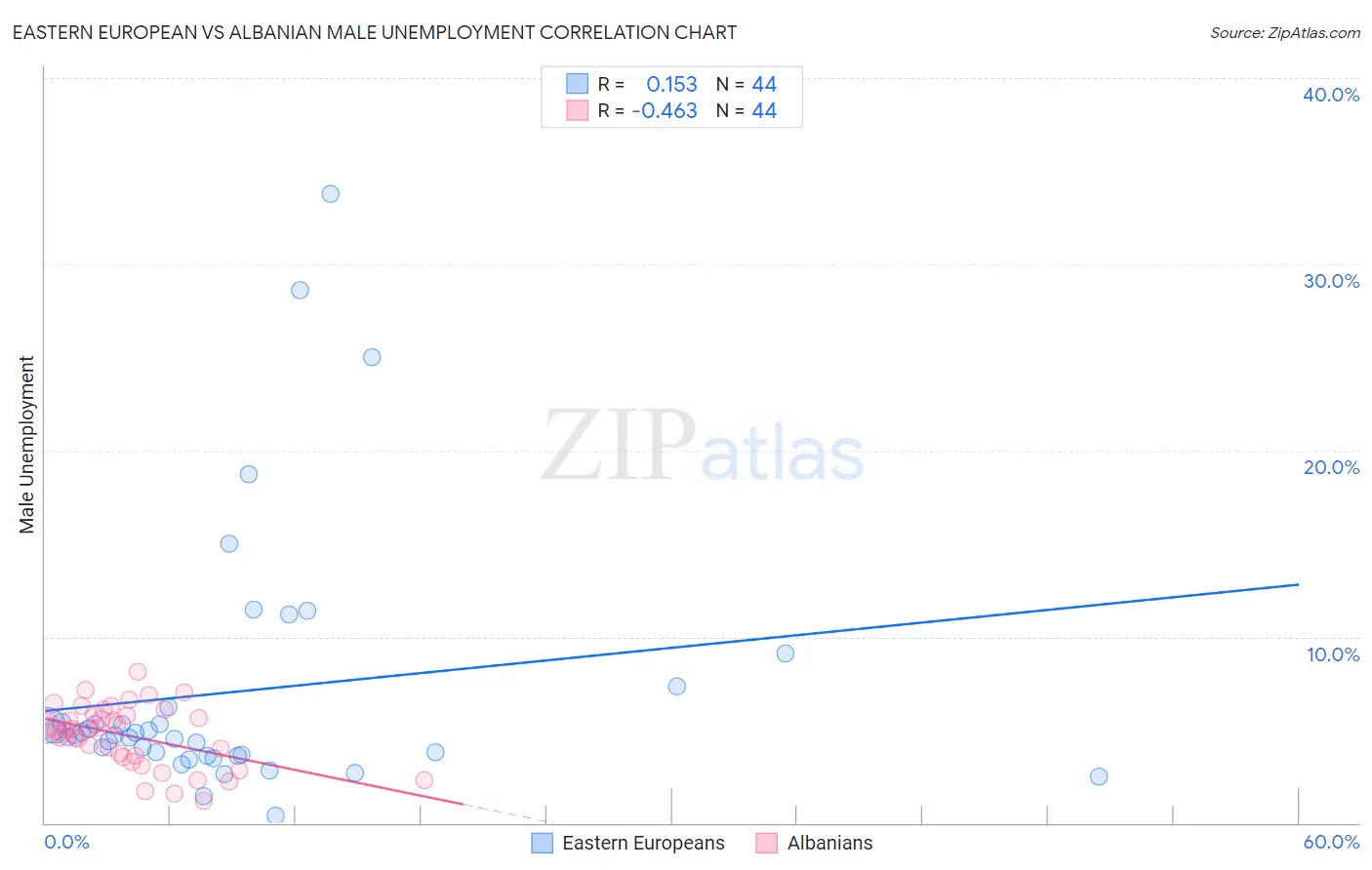 Eastern European vs Albanian Male Unemployment